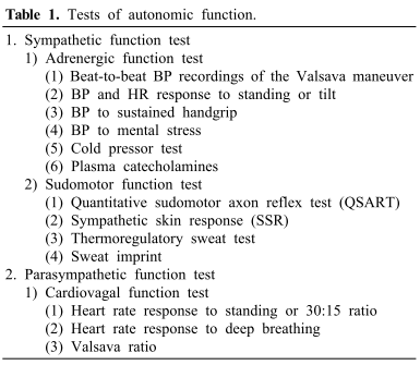 Table 1. Tests of autonomic function. 교감신경(Adrenergic, Sudomotor)과 부교감신경(Cardiovagal) 검사 항목 분류표
