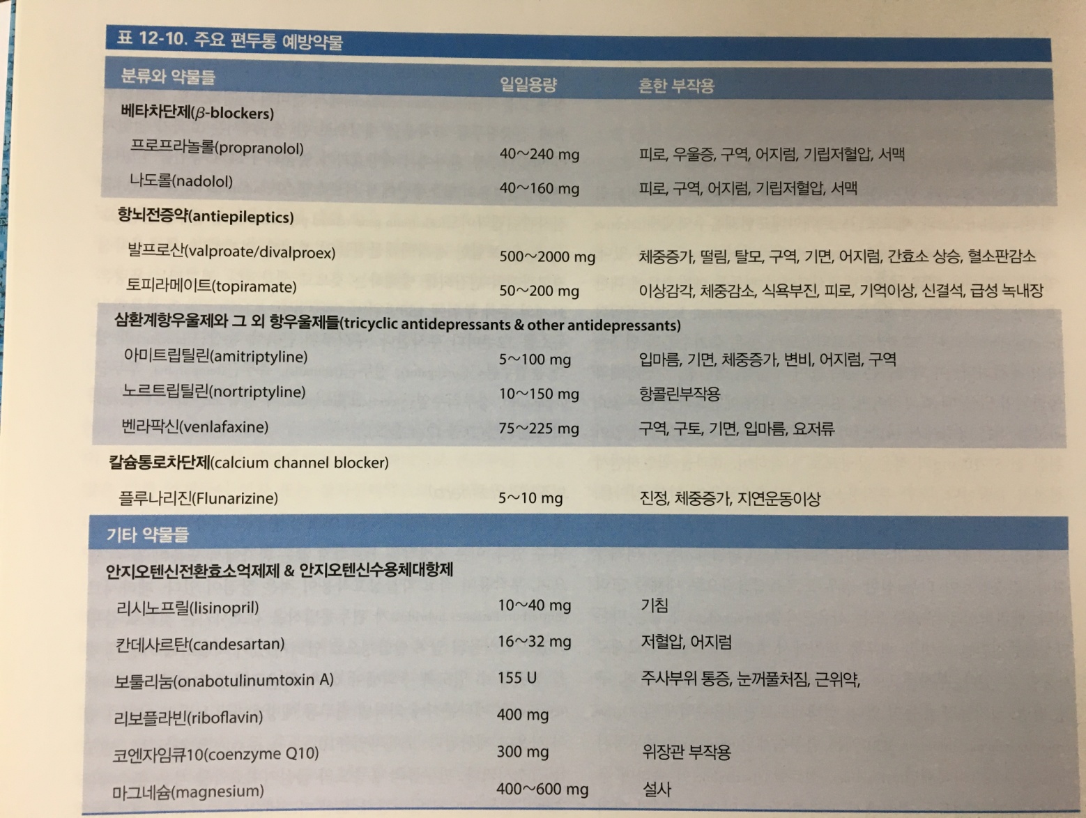 편두통 예방 약물의 선택 및 금기 사항 요약 표