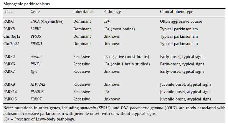 Autosomal Recessive Parkinsonism Table
