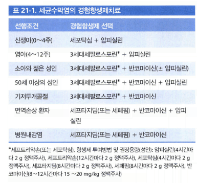 수막염의 연령 및 상황별 경험적 항생제 선택 표