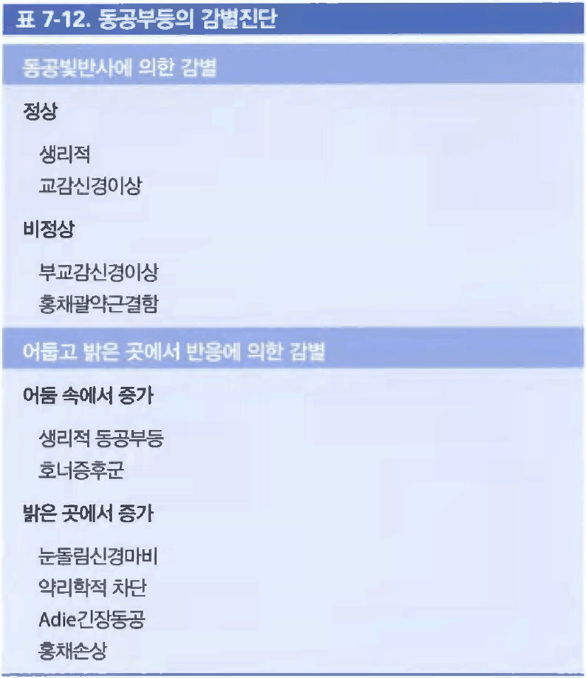 동공부등 감별 진단표