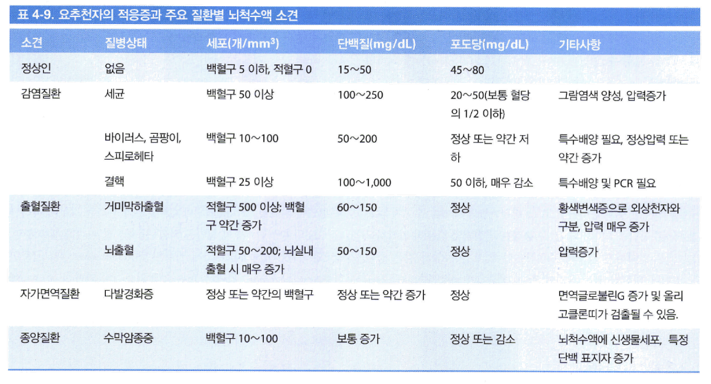 수막염 원인별 CSF 소견 비교표: 세균성, 결핵성, 바이러스성 수막염의 세포수, 세포 종류, 단백질, 당 수치 차이 제시.