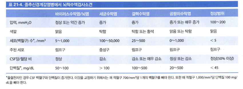 결핵 수막염의 임상 단계 및 예후 관련 도표.