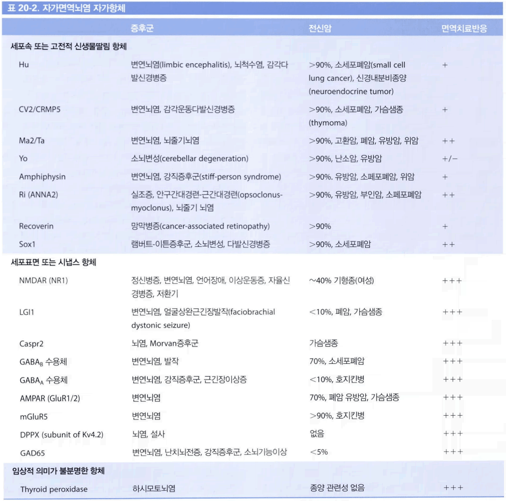 자가면역 뇌염의 항체별 특징 비교 표