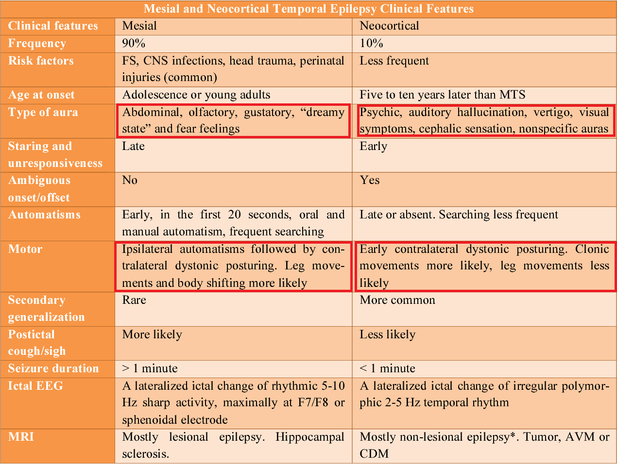 Mesial vs Neocortical TLE 임상 양상 비교표
