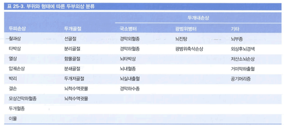 광범위 축삭 손상 및 뇌진탕 비교표