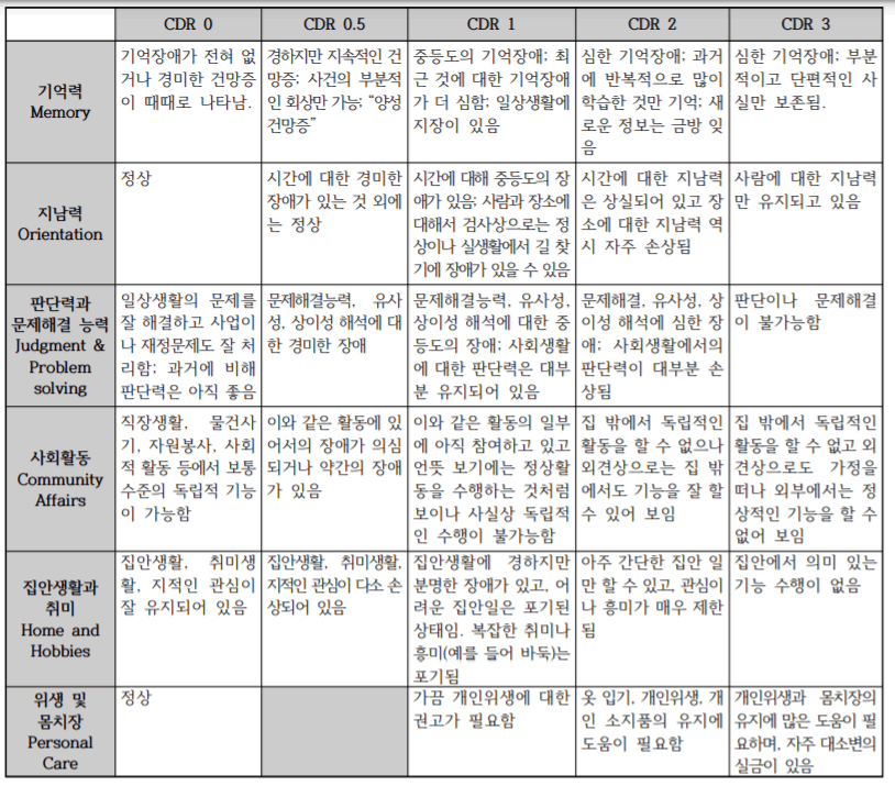 CDR(Clinical Dementia Rating) 척도 기준표