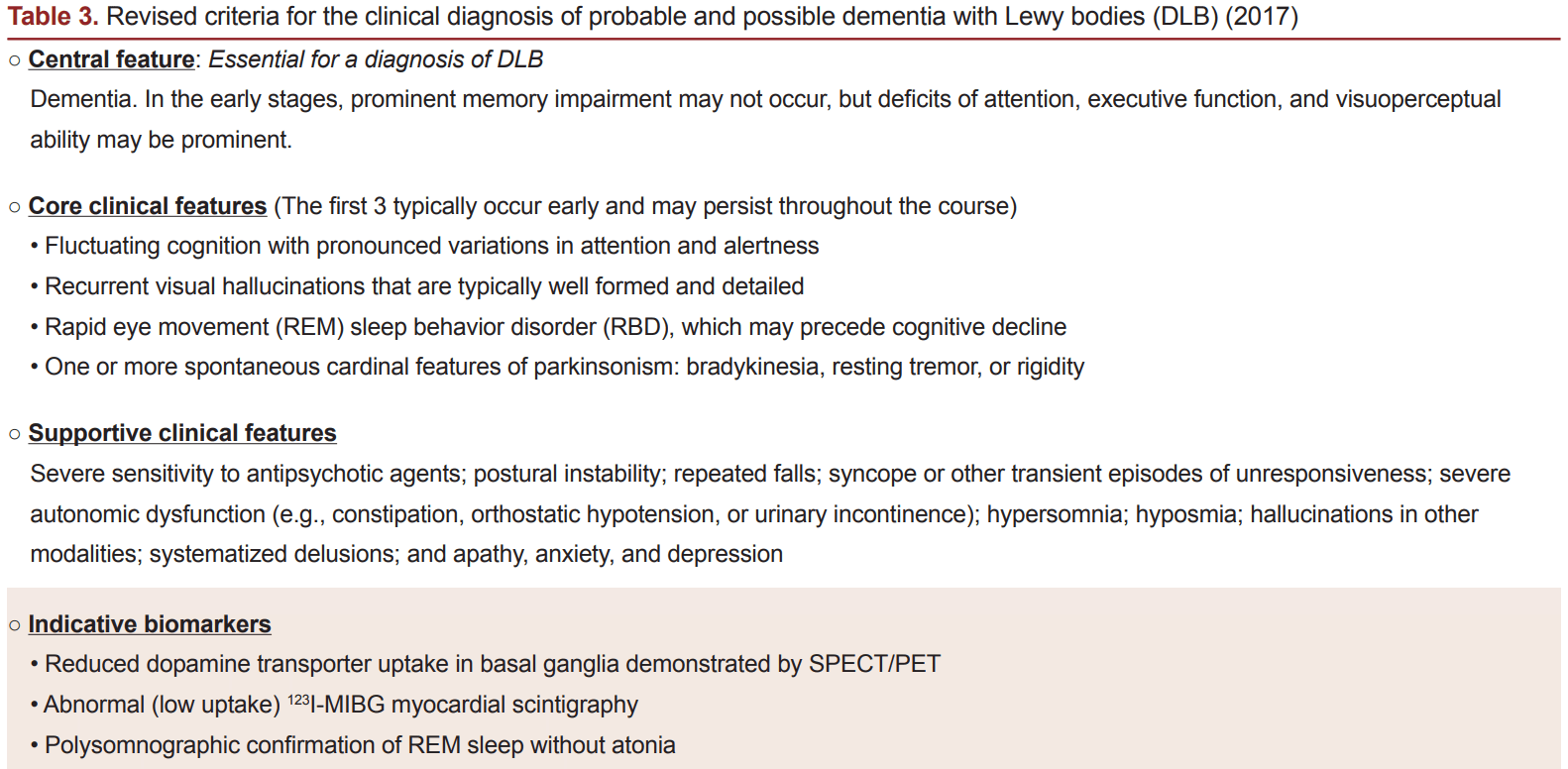 DLB 진단 기준(2017) 표: Essential feature(Dementia), Core clinical features(Fluctuating cognition, Visual hallucinations, RBD, Parkinsonism), Indicative biomarkers 등을 설명함