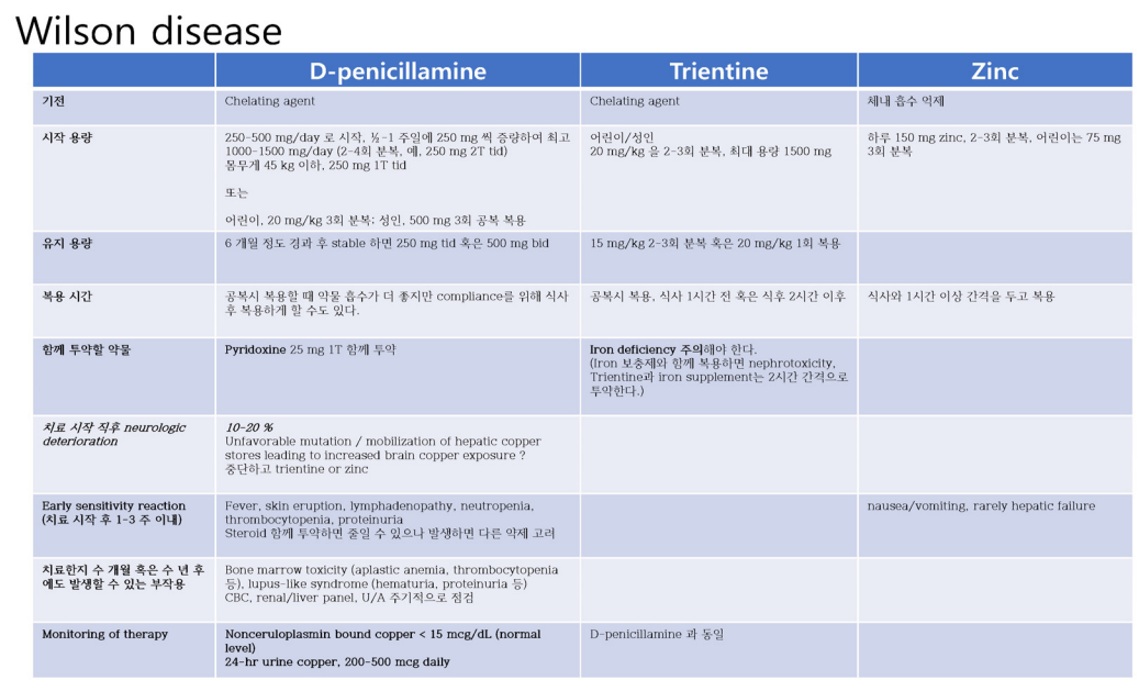 치료 약제별 기전 및 모니터링 지표 비교표