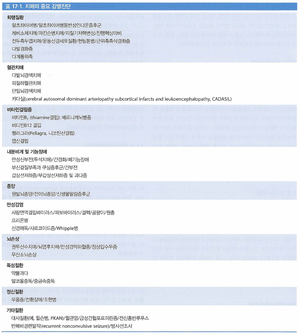 VITAMINS Mnemonic을 이용한 RPD 감별 진단 알고리즘