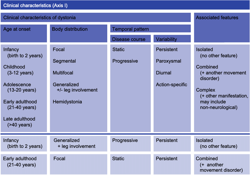 Clinical characteristics of dystonia (Axis I) 표: Age at onset, Body distribution (Focal, Segmental 등), Temporal pattern, Associated features (Isolated, Combined, Complex) 분류 체계를 보여줌