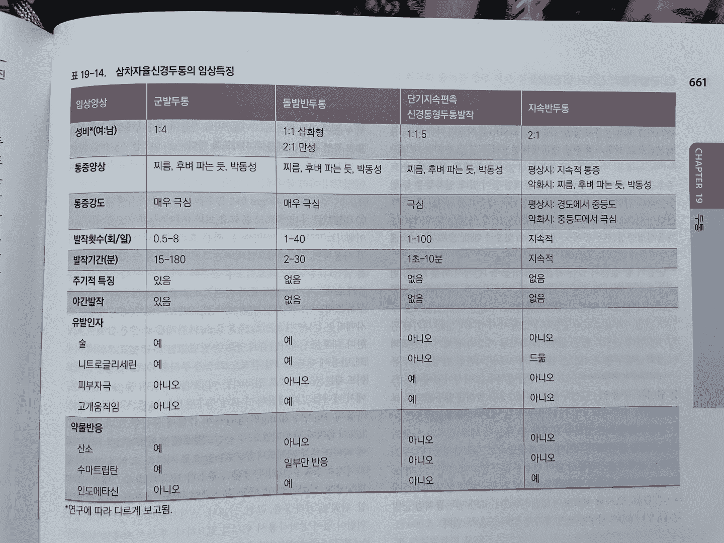 군발두통과 돌발반두통의 비교표