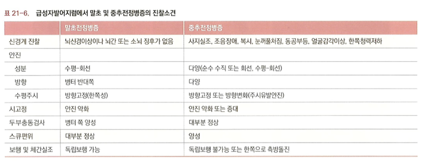 전정계 질환의 감별 진단 알고리즘