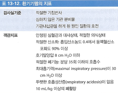 기계 환기 이탈 기준 표