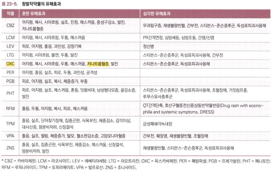 항뇌전증약의 주요 부작용 요약 표. Oxcarbazepine 항목에 Hyponatremia가 명시되어 있음.