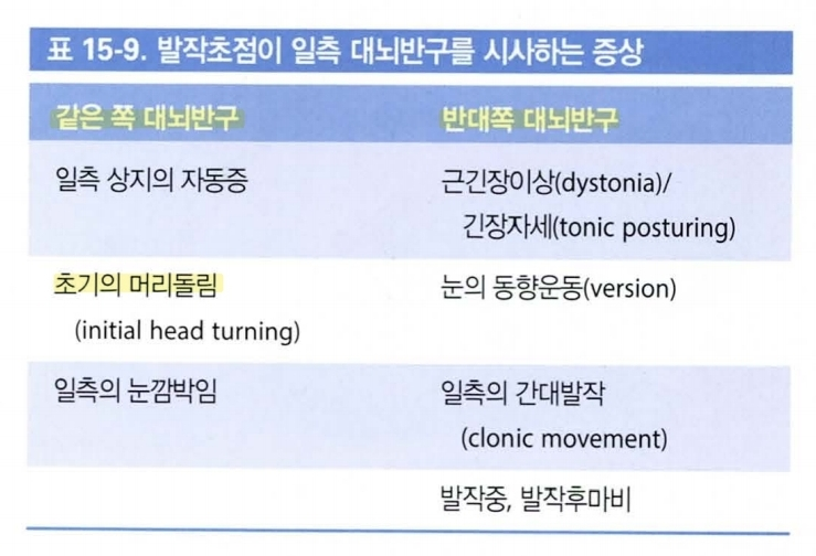 Table summarizing seizure semiology and lateralizing signs, highlighting head turning and eye blinking.