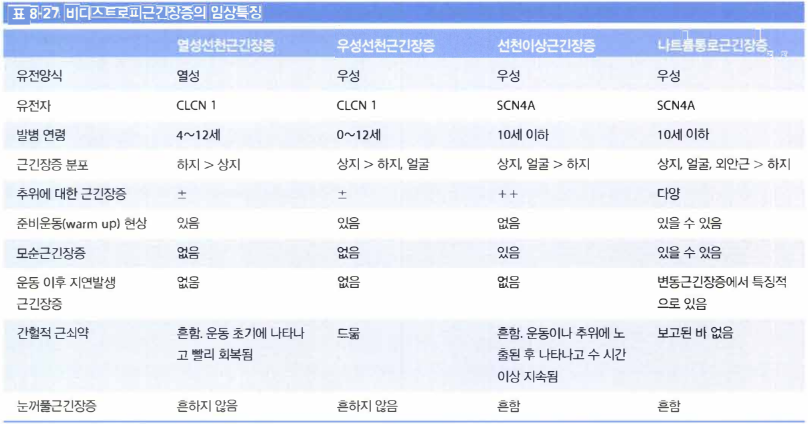 선천근긴장증의 임상 양상 및 기전 설명 이미지